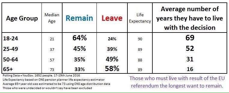 DrowningInPills's tweet photo. I hate how my future is decided by the old who's not even gonna be here Bmt #EURefResults https://t.co/Xi9MmEIHqL
