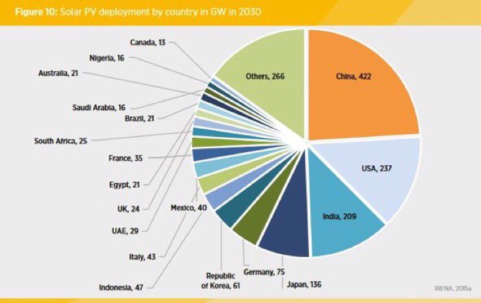 Which countries will have the largest #solar deployments in 2030? See <a href="/IRENA/">IRENA</a> estimates, in gigawatts #cleanenergy