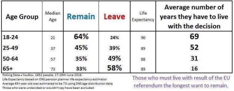 AliceVachet's tweet photo. [#Brexit] Qui vivra le plus longtemps avec cette décision ..? Un vote égoïste en somme https://t.co/QRWle4B76D