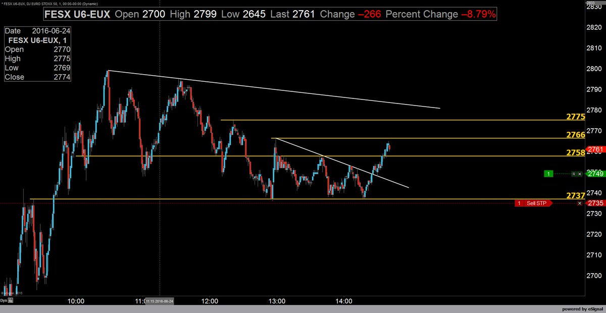 SafstromTrading's tweet photo. #FESX_F if 2766 taken out sucesfully next target with our long pos. is 2776.. making โฌuros now #midsommar https://t.co/9uCyR29Wtt
