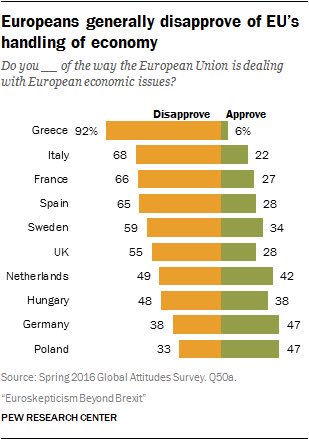 pewresearch's tweet photo. Our recent Europe survey found discontent w/ EU on economy, refugees &amp; powers https://t.co/C4dvSpxhGp https://t.co/JsVFs7Hewn
