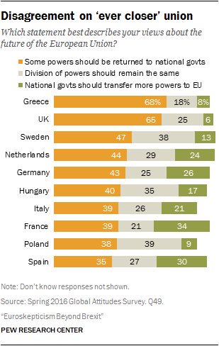 pewresearch's tweet photo. Our recent Europe survey found discontent w/ EU on economy, refugees &amp; powers https://t.co/C4dvSpxhGp https://t.co/JsVFs7Hewn