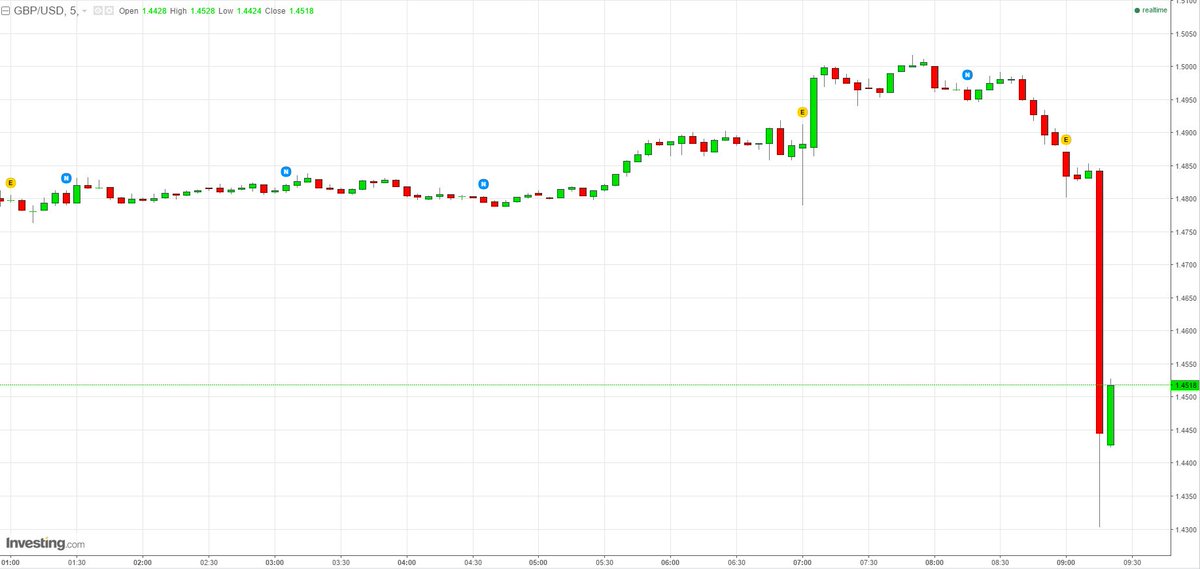 magnr's tweet photo. #Bitcoin is up on #GBP dropping on a #Brexit vote. Reminder: #Bitcoin is a great hedge for geopolitical instability https://t.co/7UQqab8h66