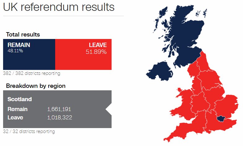 cnni's tweet photo. The #EURefResults reveal a UK deeply divided https://t.co/RfPfaix8XK #Brexit https://t.co/xx1uf71bkG