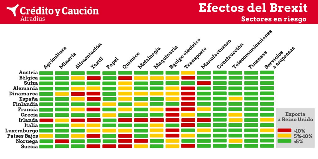 Sectores más dependientes UK Brexit