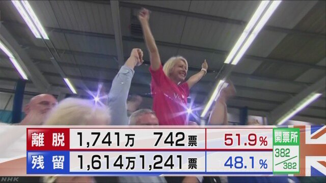 nhk_news's tweet photo. 【ライブブログ：イギリス国民投票】
イギリスの国民投票は“ＥＵ離脱”が勝利、日本の金融市場にも大きな影響を及ぼしました。歴史的な国民投票の１日を動画でまとめています。
https://t.co/0Y8sJqWEtA https://t.co/L9mhYLKkMM
