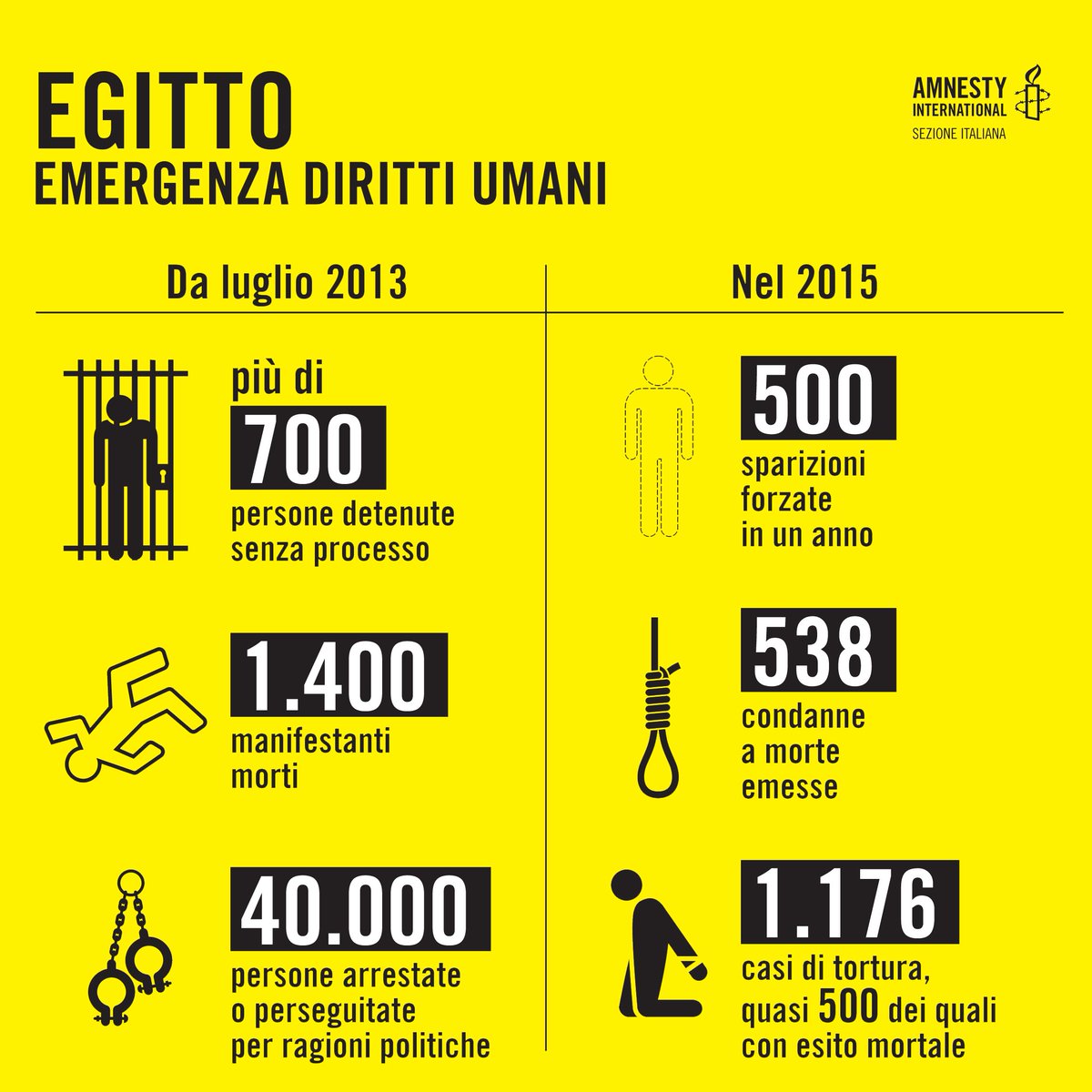amnestyitalia's tweet photo. #Egitto Solo nel 2015, abbiamo riscontrato 1176 casi di tortura, 500 dei quali con esito mortale https://t.co/msjxzxXhMt