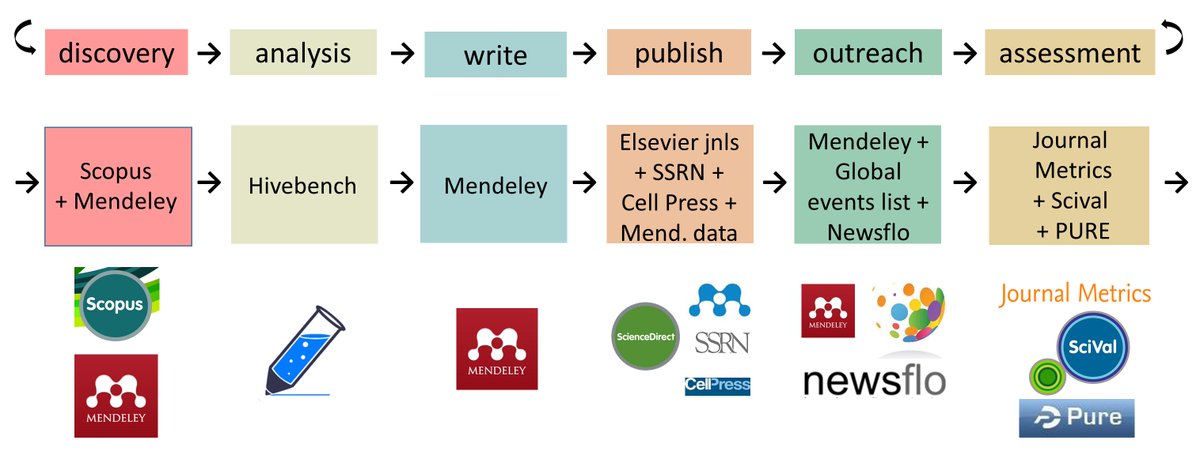 Just learned at #recon_16 that Elsevier acquired <a href="/hivebench/">hivebench</a>. With that they are full circle: innoscholcomm.silk.co/page/Elsevier
