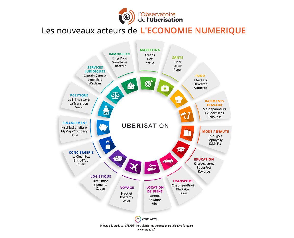 FlorianP123's tweet photo. L'ubérisation en 15 secteurs en 1 image ! https://t.co/3pNAw6kySO https://t.co/Va95tBhpiM