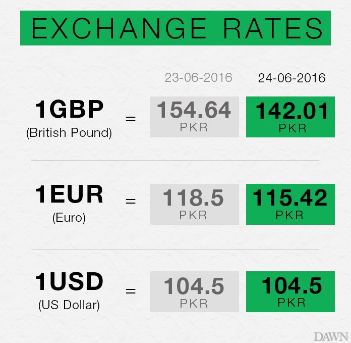 !   Dawn Com On Twitter Pakistan Inter Bank Forex Rates As On Fri Jun - 