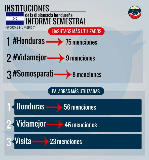 Top palabras y textos  instituciones de la diplomacia hondureña. Más información en: dogcomunicacion.net/diplomacybarom…