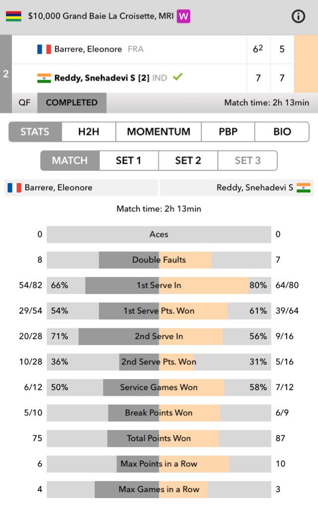 mpierceseries's tweet photo. Winner of #Mauritius1 @justsnehareddy reaches semis too after beating @elebarrere in two sets @ITFprocircuit https://t.co/FsU27eofTt