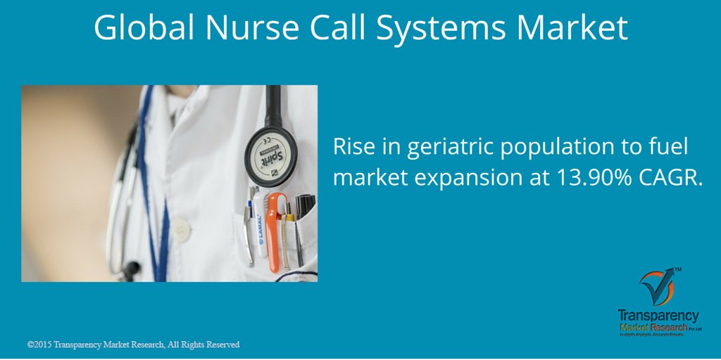 Increasing need for efficient and responsive #healthcare #communication to drive market bit.ly/25AaR5C