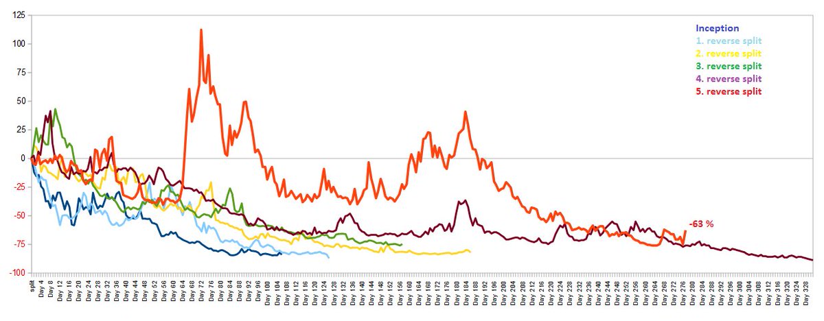 3witching's tweet photo. $UVXY is only 63 % down after 277 days since last reverse split, never happened before #volatility $VIX https://t.co/ZZlzqNcToZ
