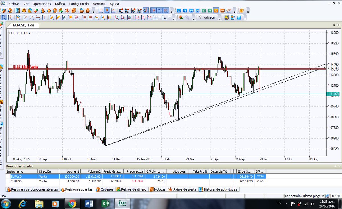 24 junio 2016 #EURUSD dejando ver pips y Volumen.
