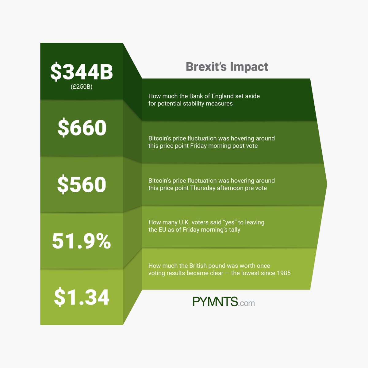 pymnts's tweet photo. Can you guess what today's #DailyData5 is about? Yup, all #Brexit, all the time. https://t.co/5USABUZIT2 https://t.co/dTKvTHg6A3