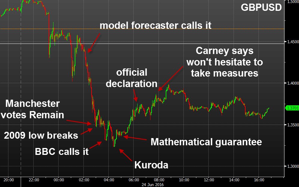 investingLive_'s tweet photo. What we can learn from why and when cable bottomed on the Brexit vote https://t.co/o91ru1vSch https://t.co/Dut4ZegDSt