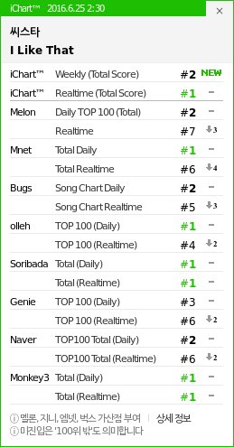 instiz_ichart's tweet photo. 2:30 KST
1 씨스타 - I Like Tha
2 사이먼도 - 니가 알던
3 백예린 - Bye bye my
4 태연 - Starlight
5 THEQUIETT, - 공중도덕 https://t.co/RfoxbVCv1I