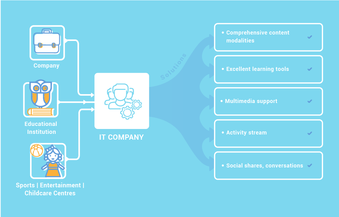 EffectiveSoft's tweet image. Check TOP-7 of IT companies offering e-learning solutions
effectivesoft.com/software_compa…
#elearning #software #IT