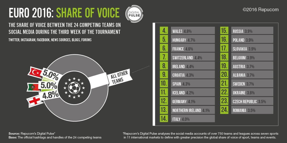 Online conversation around several of the unfancied nations at #EURO2016   has increased: bit.ly/Euro2016SOV03