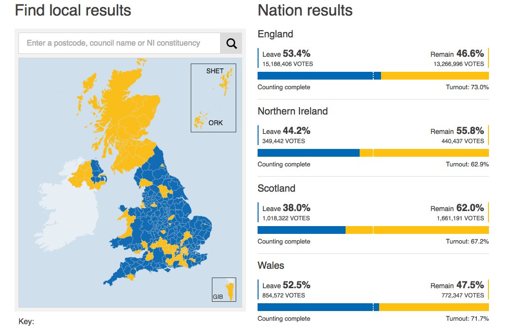 England, my England - what have you done? #BrexitVote