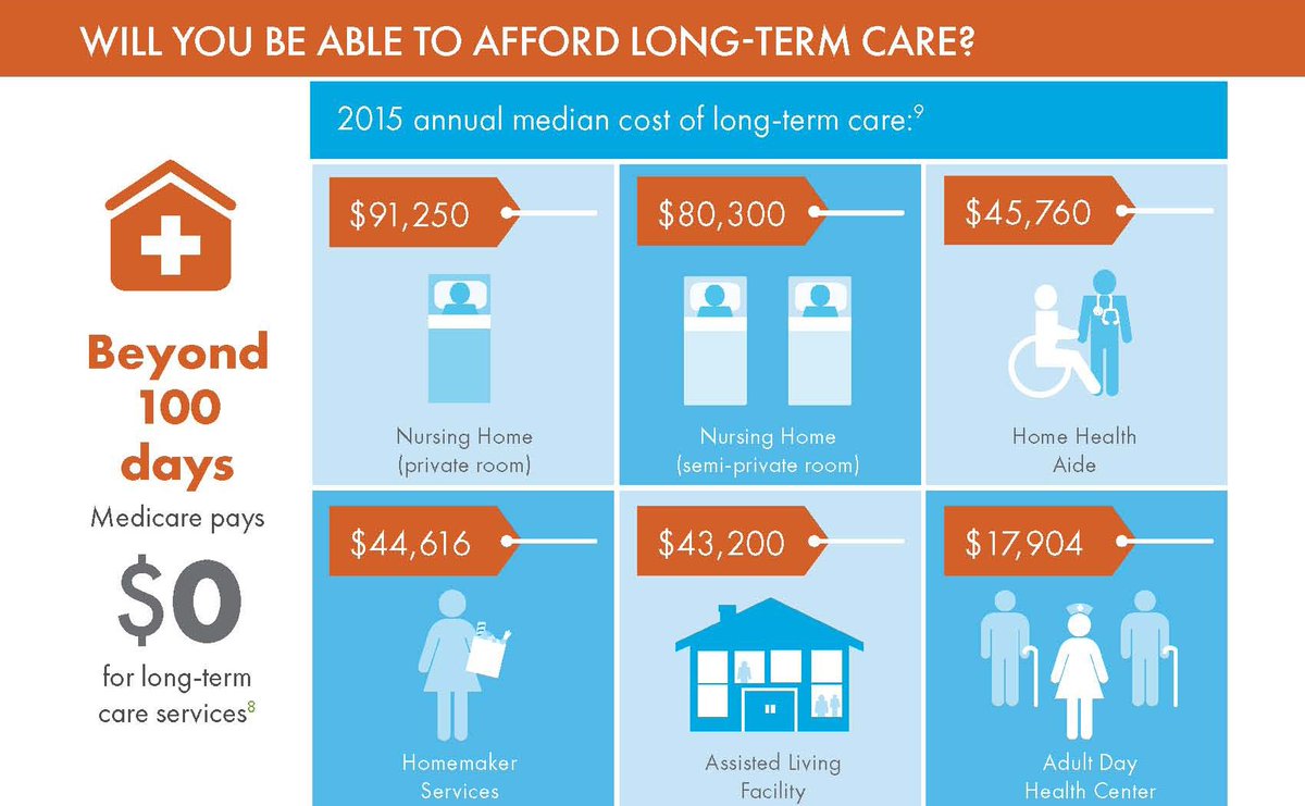 JeanineKinzie's tweet photo. Will you be able to afford #LongTermCare?
7 in 10 people, age 65, need chronic illness care later in life. https://t.co/6rNKc50e9b