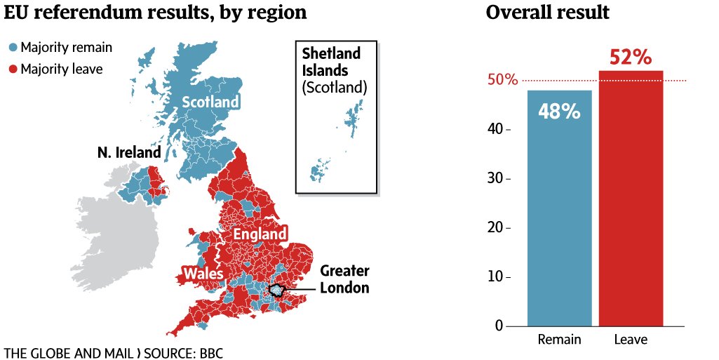 globeandmail's tweet photo. A breakdown of how the #Brexit vote unfolded. For the latest on the story  https://t.co/8t2Ib2nIFP https://t.co/5cy6cwYOIG