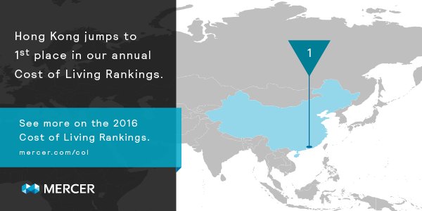 MicHendricks's tweet photo. Of 209 global cities, Hong Kong tops @Mercer’s #CostofLiving costliest for expat assignments https://t.co/YgPQ3E5gpe https://t.co/bmhoAfogJg