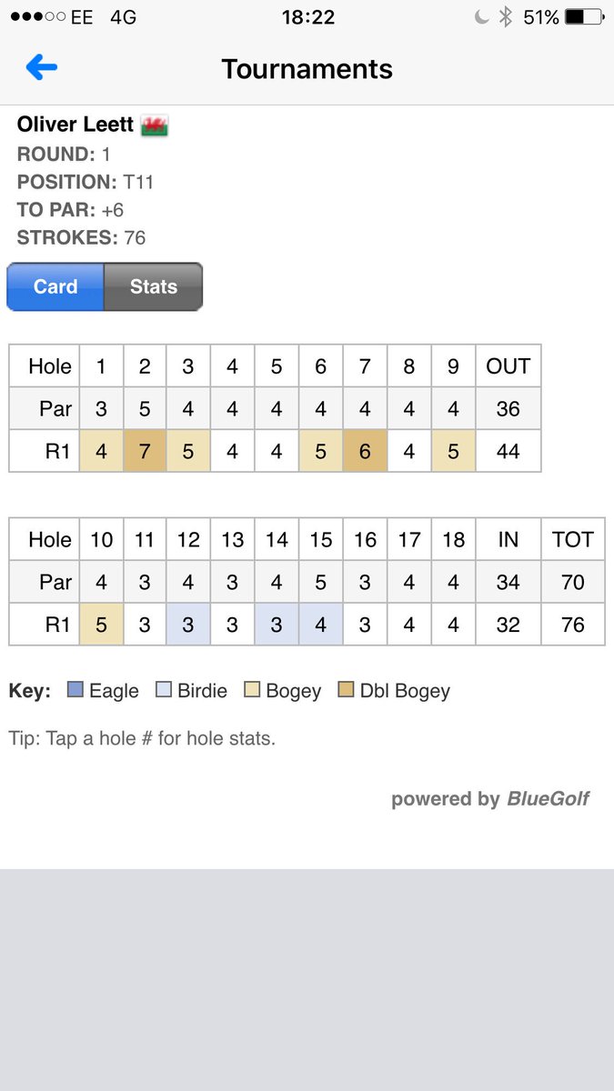 Oli Leett (@puttinghub) on Twitter photo Had fun today in @gwaliatrust Pro Am <a href="/LanglandPro/">Langland Bay ProShop</a> Luckily found something on the back 9 to post a average round #LPH Had fun today in @gwaliatrust Pro Am <a href="/LanglandPro/">Langland Bay ProShop</a> Luckily found something on the back 9 to post a average round #LPH