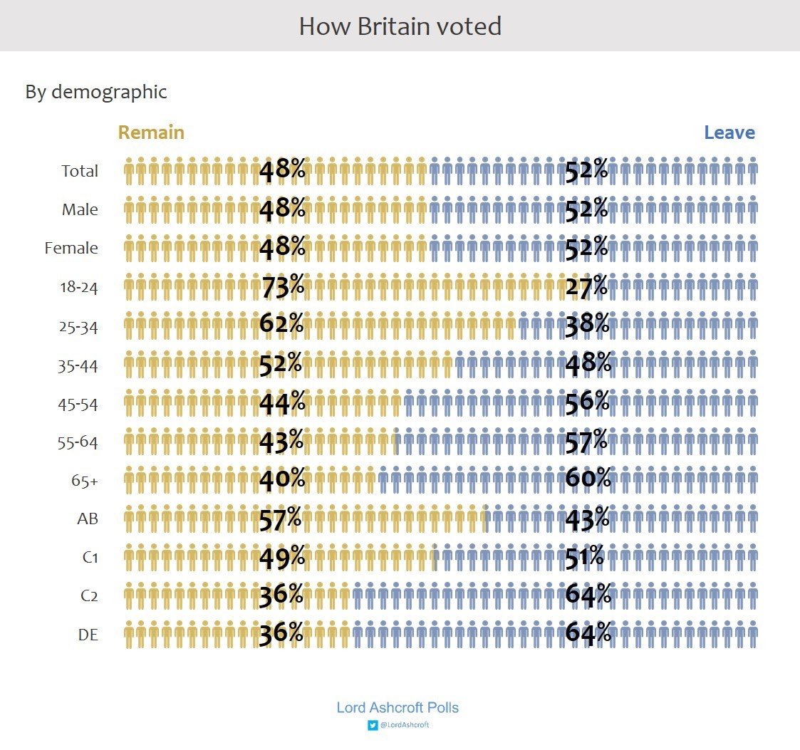 val_sca's tweet photo. How Britain voted https://t.co/3dqgTozAnt