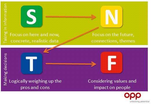 themyersbriggs's tweet photo. The zig-zag model of decision making - a useful tool, especially at times of #stress #MBTI #MBTIconf https://t.co/wOX7FaeOHp