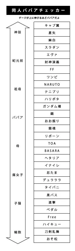 暇だから同人ババアチェッカー作ってみたｗ自分がババアかチェックしてみてｗｗｗ