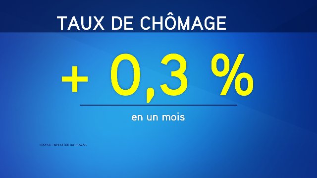 CNEWS's tweet image. #Chômage ► Hausse de 0,3% du nombre de demandeurs d’emploi sans aucune activité au mois de mai