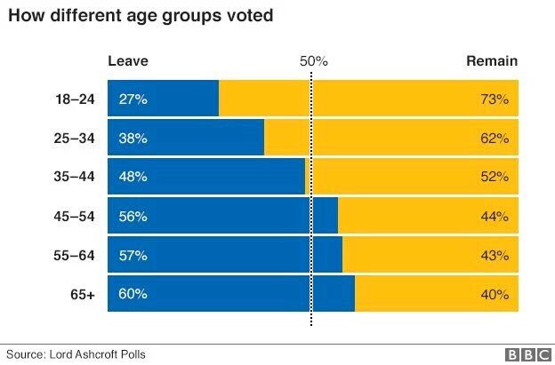 #Brexit referandumda oy verenlerin yas dagilimi 👏👏👏