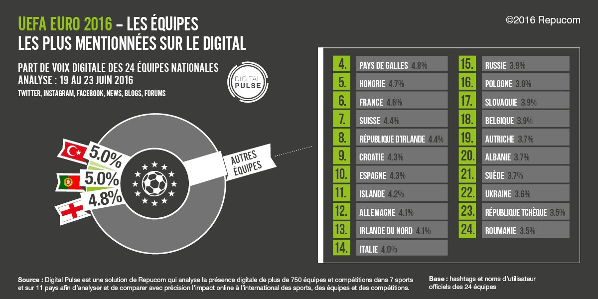 RepucomFr's tweet image. #Euro2016 Top 3 des équipes #DigitalPulse sur les 3èmes matches de poule : #Tur, #Por, #Eng repucom.net/fr/uefa-euro-2…