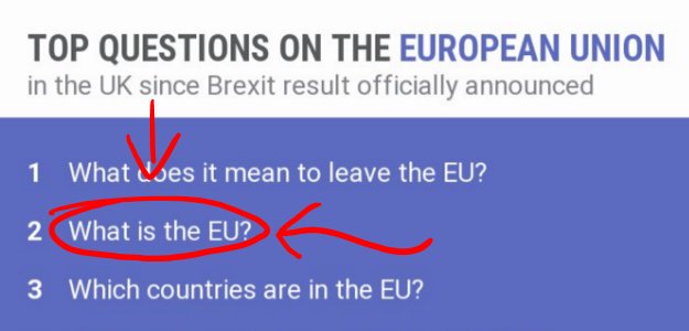 thenextweb's tweet photo. UK reassuringly asks Google 'What is the EU?' after voting to leave the EU #Brexit https://t.co/sfWsrpVuok https://t.co/J1DoJkRiKl