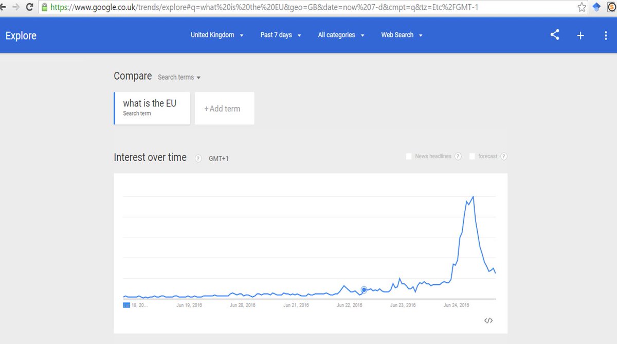 lusseau's tweet photo. saddest analytics ever: @GoogleTrends in search "What is the EU" in UK over 7 days: peaks AFTER referendum is OVER https://t.co/ZAGxKqJa6C