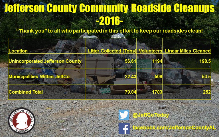 We have amazing volunteers! 1703 of them helped remove 79 tons of trash and litter from #JeffCo roadsides in 2016!