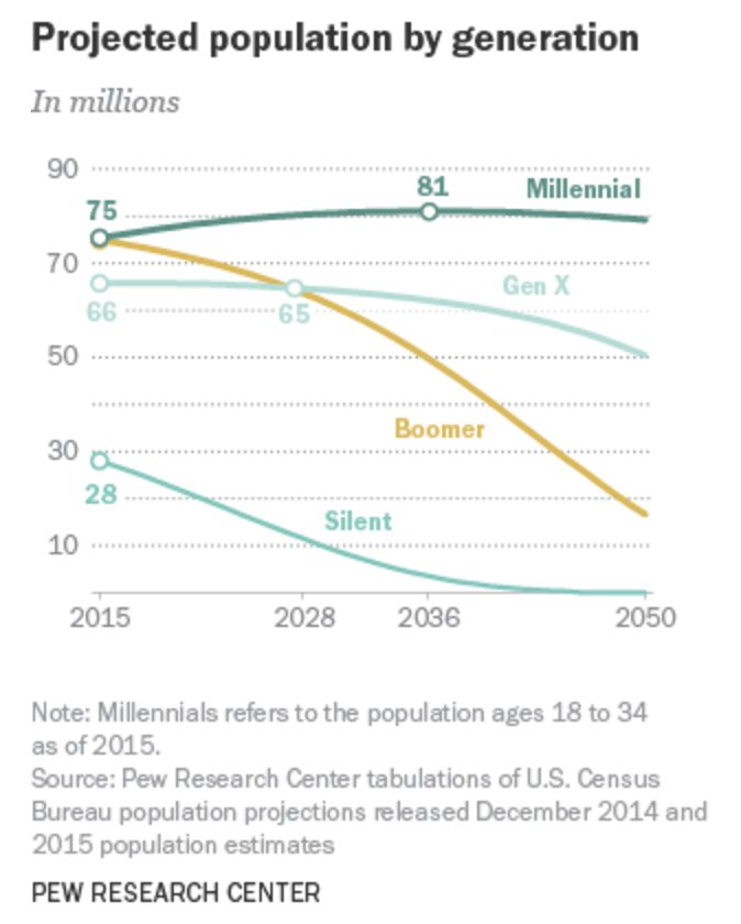 Remember: millennials are now America’s largest generation (and largest voting bloc) in the U.S.