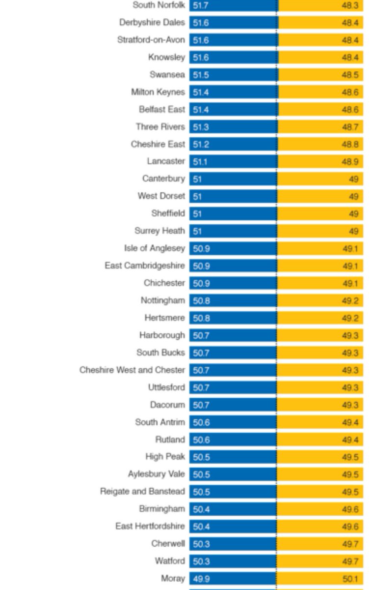 xxlettiestwitxx's tweet photo. #Brexit #Remain #EU #Referendum results from #UK public votes &amp; beliefs #IndependenceDay #23rdJune2016 https://t.co/1aMmc8gyZt