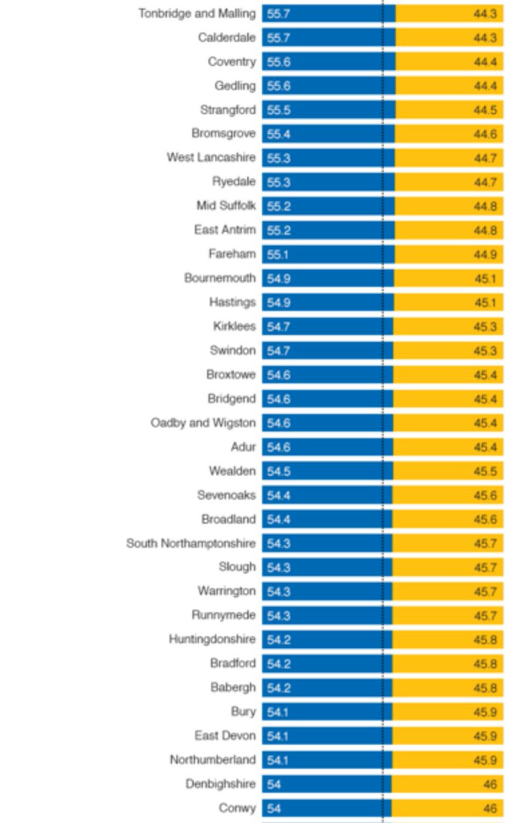 xxlettiestwitxx's tweet photo. #Brexit #Remain #EU #Referendum results from #UK public votes &amp; beliefs #IndependenceDay #23rdJune2016 https://t.co/1aMmc8gyZt