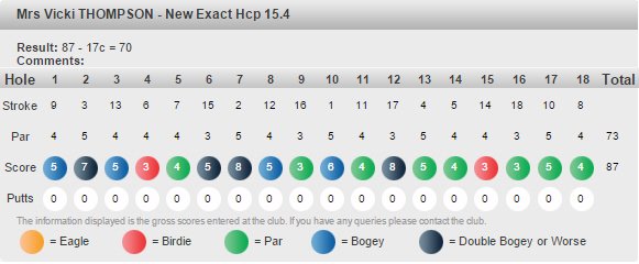 ladywhippet's tweet photo. Another distraction: golf
Happily hit my year target yesterday, now down to 15.
Yes that is 2 8s #bunkerissues https://t.co/O1fUTQj6Vv