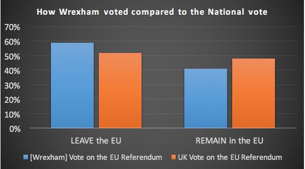 Help_Me_Rent's tweet photo. @wrexham Wrexham Property Market Update Following EU Referendum  https://t.co/UE8BTLl7y4 https://t.co/l2PNWAHqGB