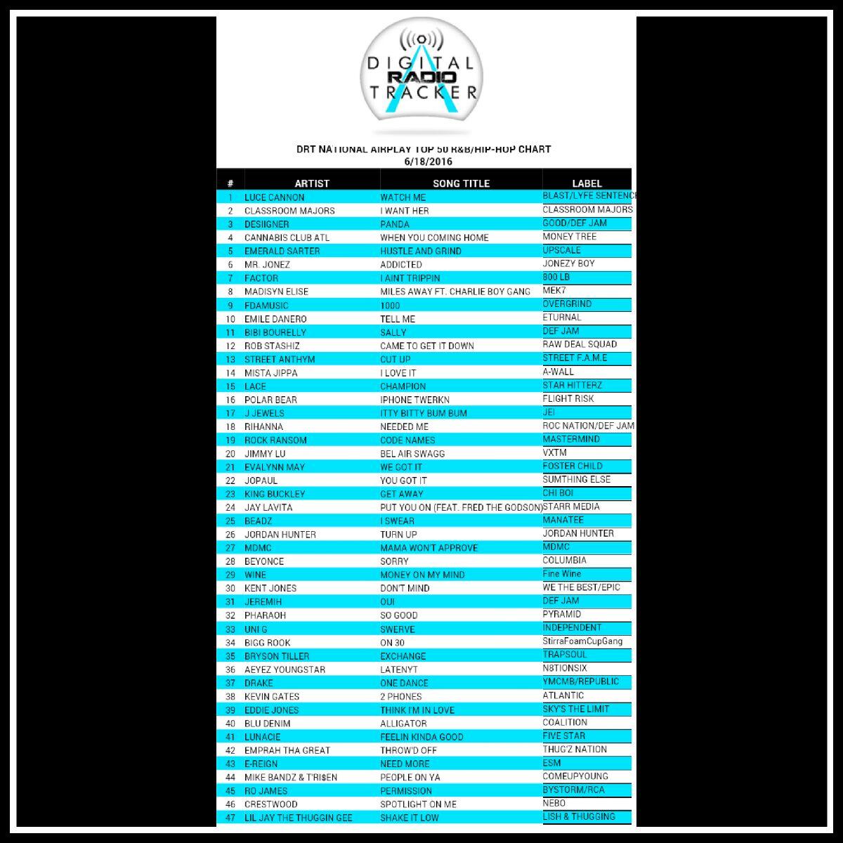 Digital Radio Tracker Chart