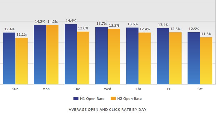 mailermailer's tweet photo. Find out the best days for click and open rates https://t.co/3xSj1OAIQe @mailermailer #emailmarketing https://t.co/5gAM76uV0T