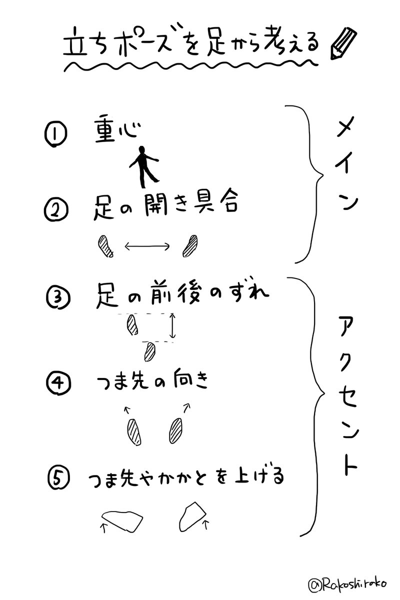 立ちポーズを足から考えて描く方法。一枚目の5つの要素を組み合わせれば、大体全部の立ちポーズが描ける。これを意識して分類分けしながら写真模写と想像で描くのを繰り返せば、はやく上達する、はず。 