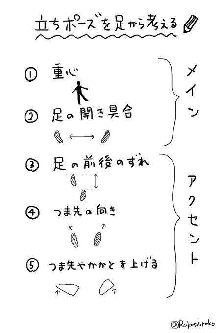立ちポーズを足から考えて描く方法。一枚目の5つの要素を組み合わせれば、大体全部の立ちポーズが描ける。これを意識して分類分けしながら写真模写と想像で描くのを繰り返せば、はやく上達する、はず。 