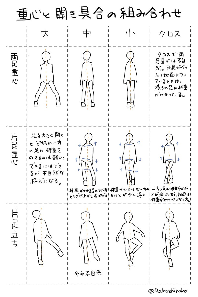 立ちポーズを足から考えて描く方法。一枚目の5つの要素を組み合わせれば、大体全部の立ちポーズが描ける。これを意識して分類分けしながら写真模写と想像で描くのを繰り返せば、はやく上達する、はず。 