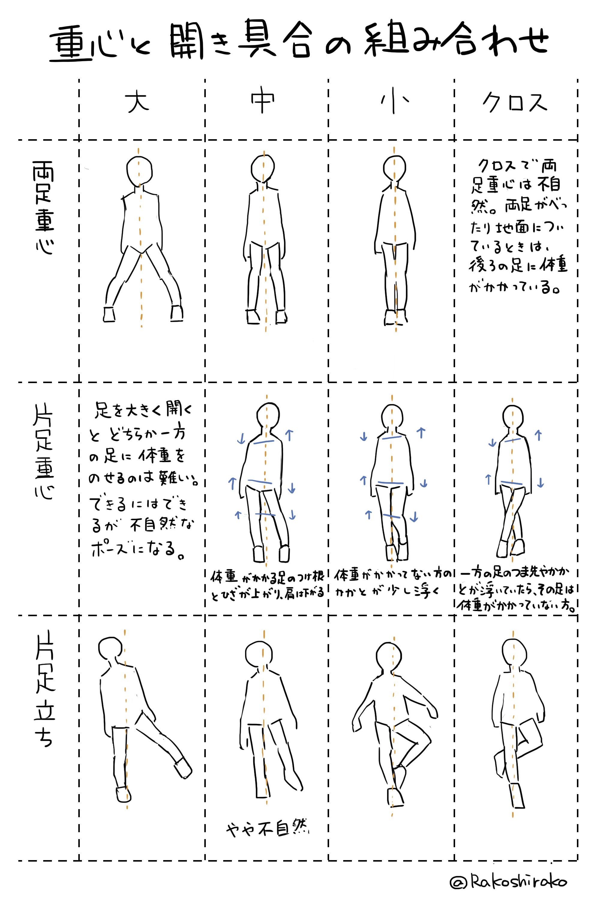 しらこ 立ちポーズを足から考えて描く方法 一枚目の5つの要素を組み合わせれば 大体全部の立ちポーズ が描ける これを意識して分類分けしながら写真模写と想像で描くのを繰り返せば はやく上達する はず T Co Prlimi3kzy Twitter