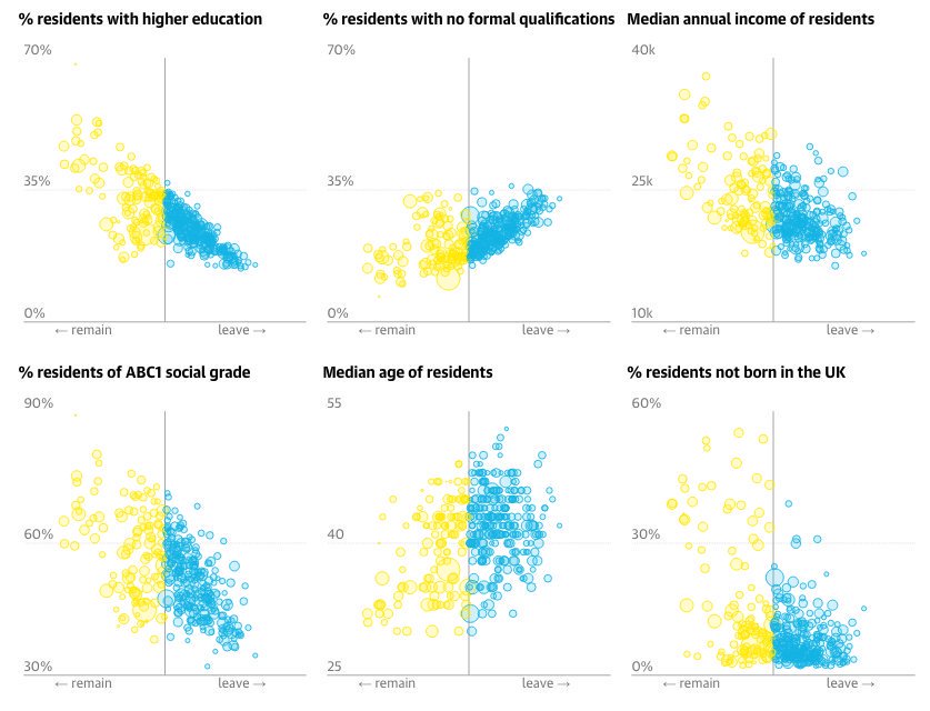 ImanisData's tweet image. Go behind the numbers of the #BrexitVote with @GuardianData. #BigDataPolitics  buff.ly/28SKejp